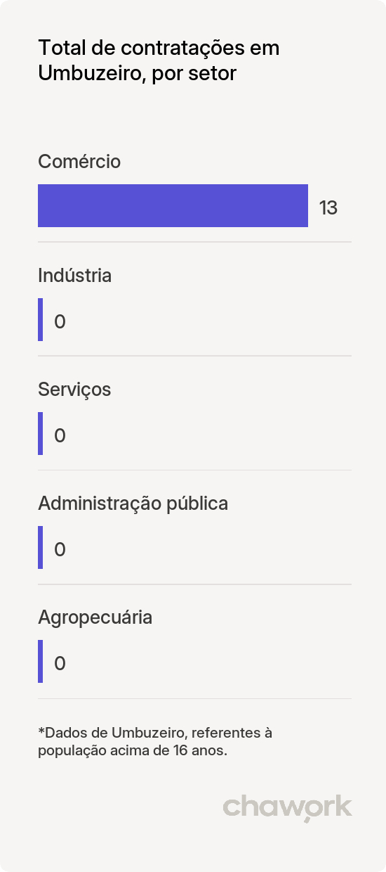 Total de contratações por setor em Umbuzeiro, PB