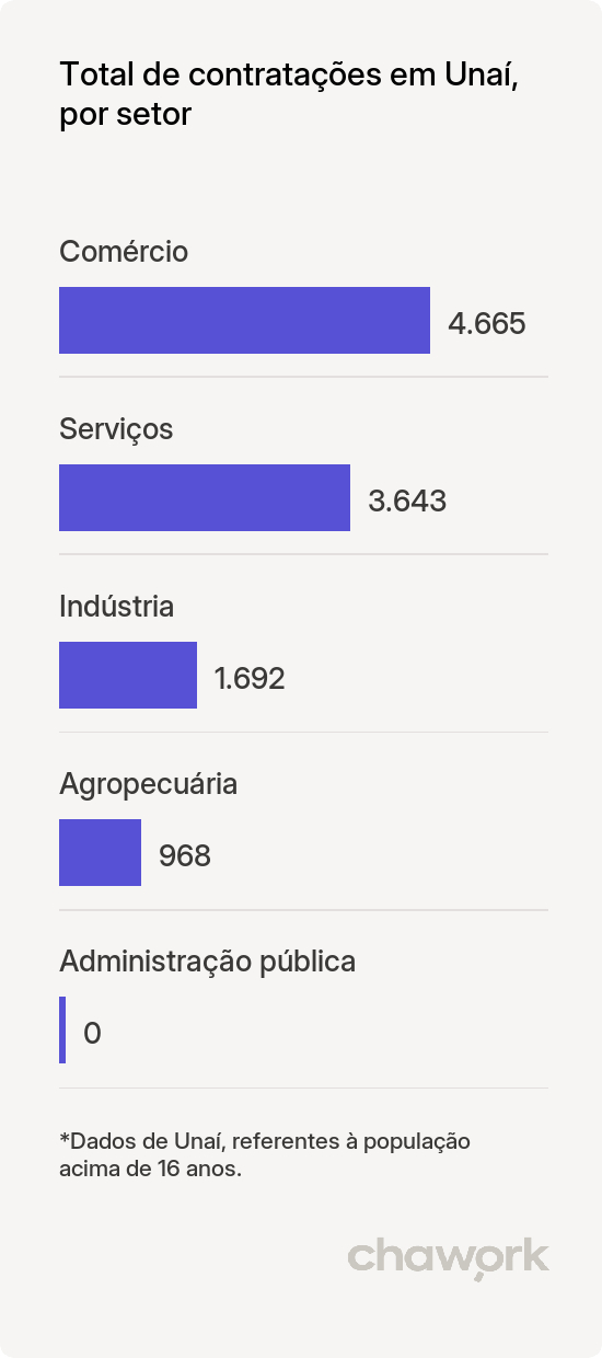 Total de contratações por setor em Unaí, MG