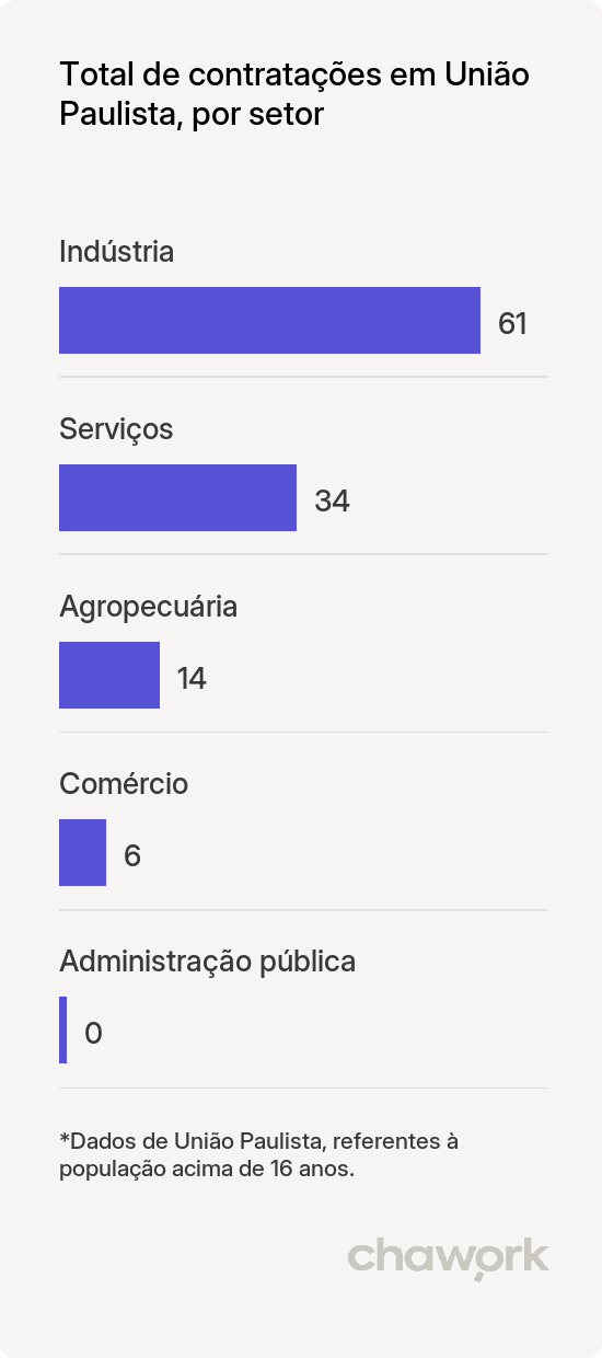 Total de contratações por setor em União Paulista, SP
