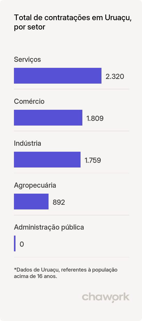 Total de contratações por setor em Uruaçu, GO