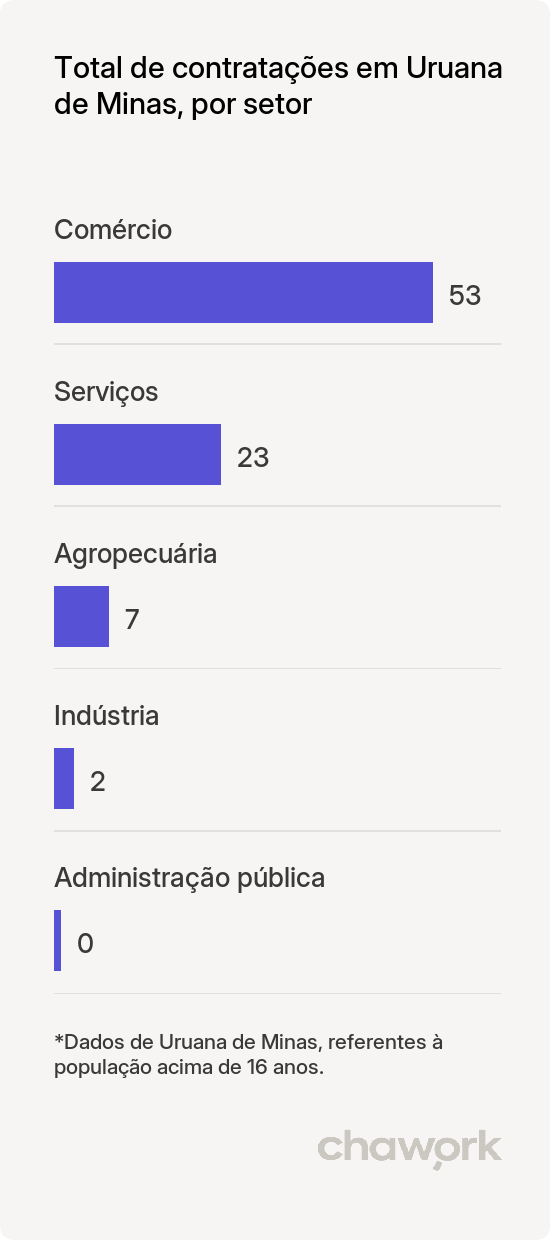 Total de contratações por setor em Uruana de Minas, MG
