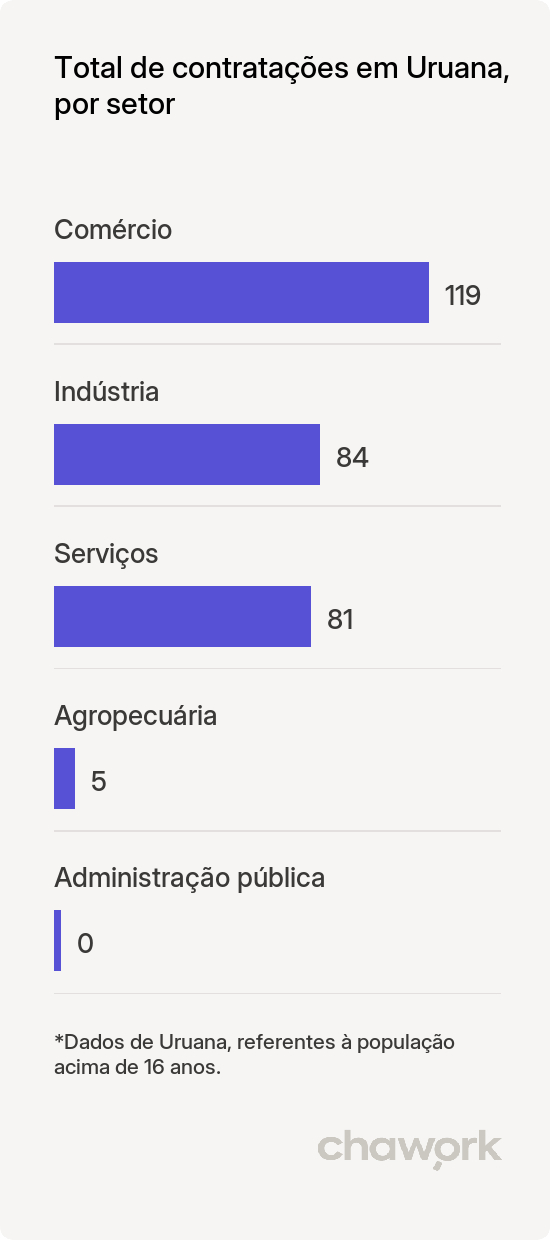Total de contratações por setor em Uruana, GO