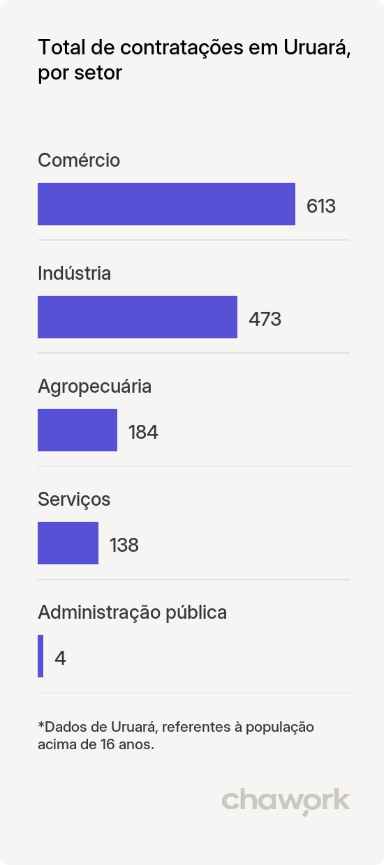 Total de contratações por setor em Uruará, PA