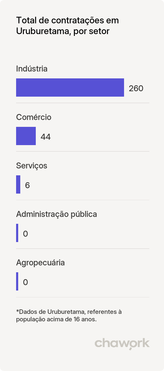 Total de contratações por setor em Uruburetama, CE