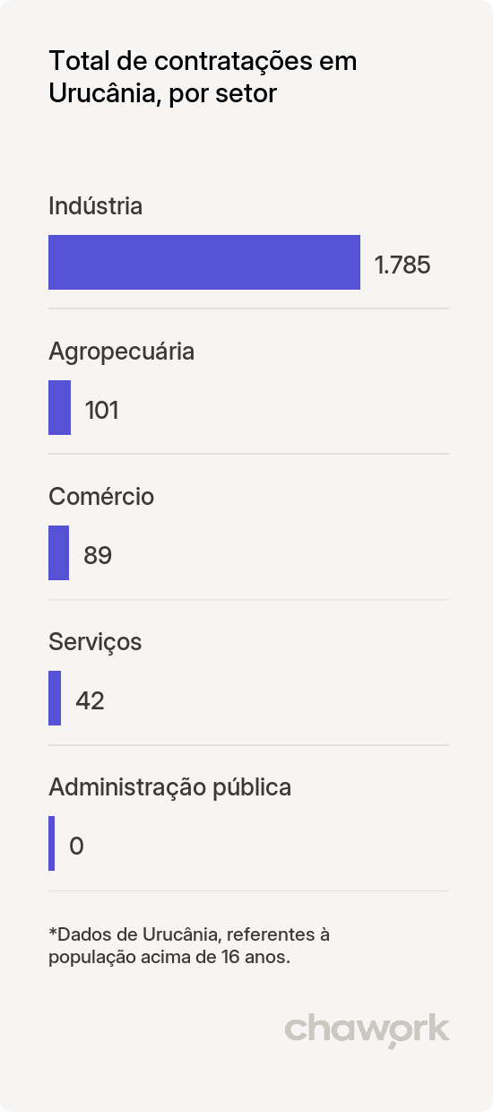 Total de contratações por setor em Urucânia, MG