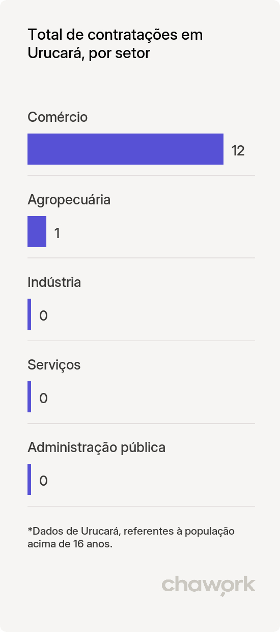 Total de contratações por setor em Urucará, AM