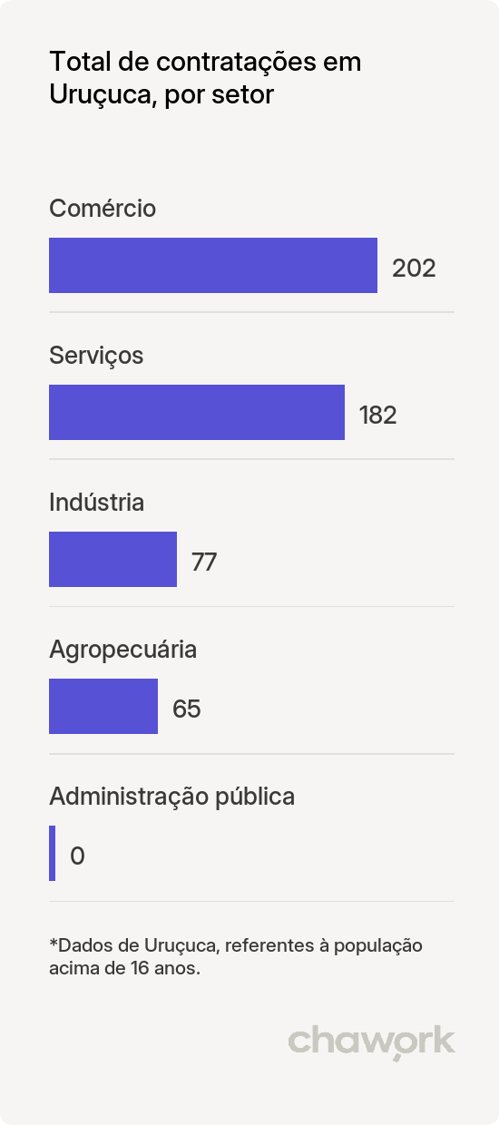 Total de contratações por setor em Uruçuca, BA