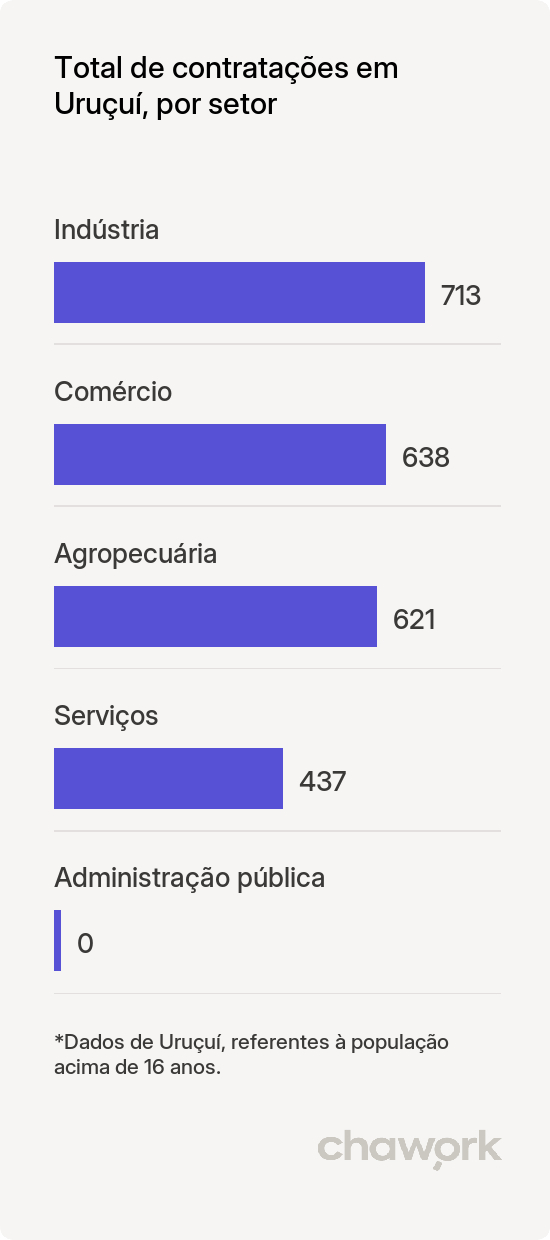 Total de contratações por setor em Uruçuí, PI