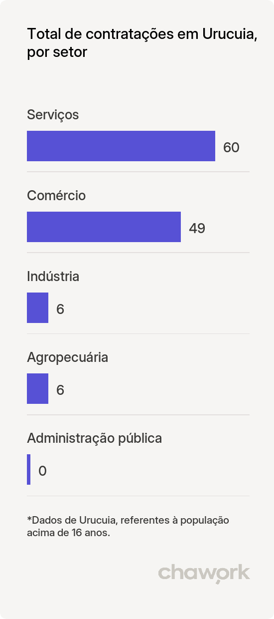 Total de contratações por setor em Urucuia, MG