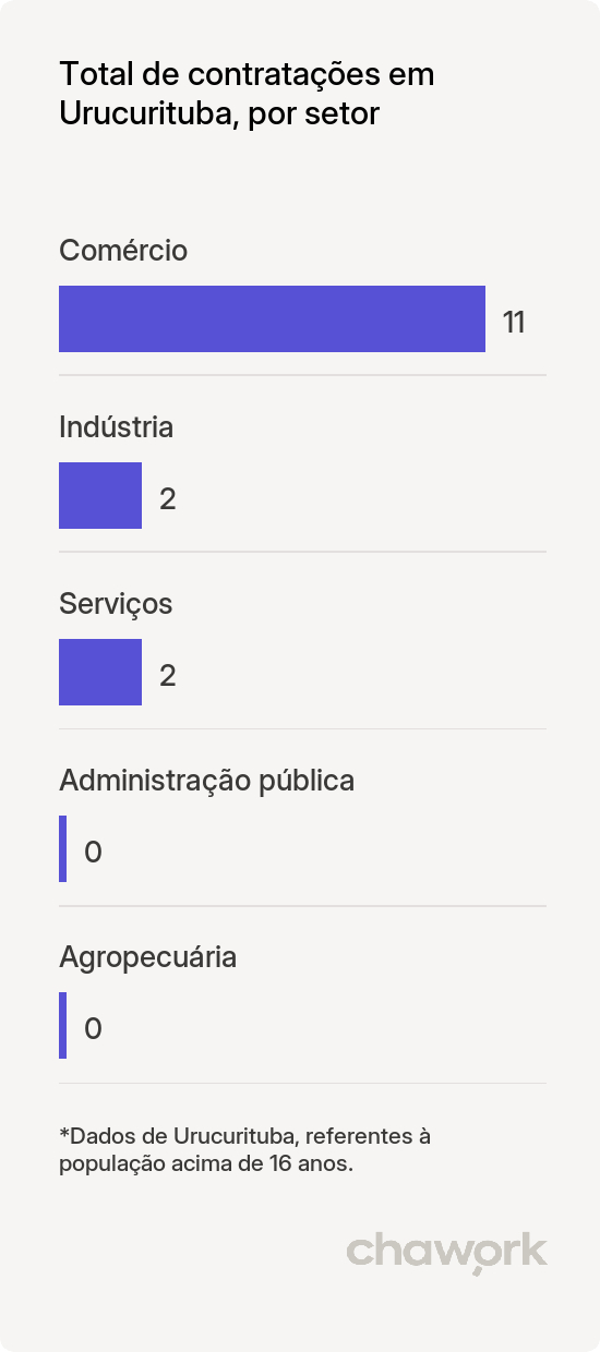Total de contratações por setor em Urucurituba, AM