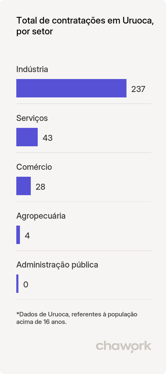 Total de contratações por setor em Uruoca, CE