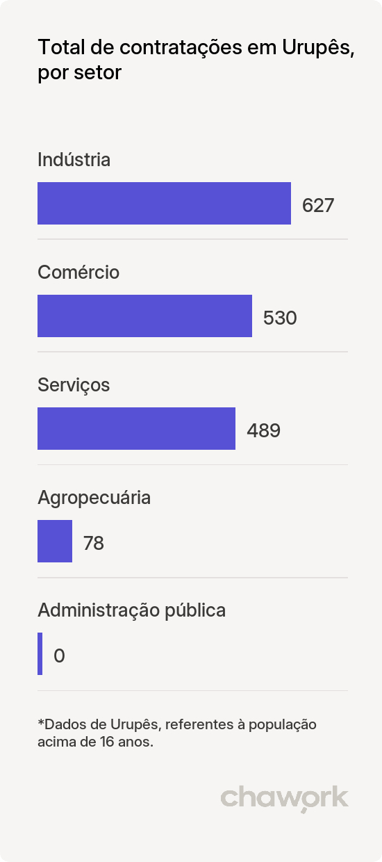 Total de contratações por setor em Urupês, SP