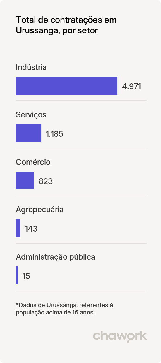 Total de contratações por setor em Urussanga, SC