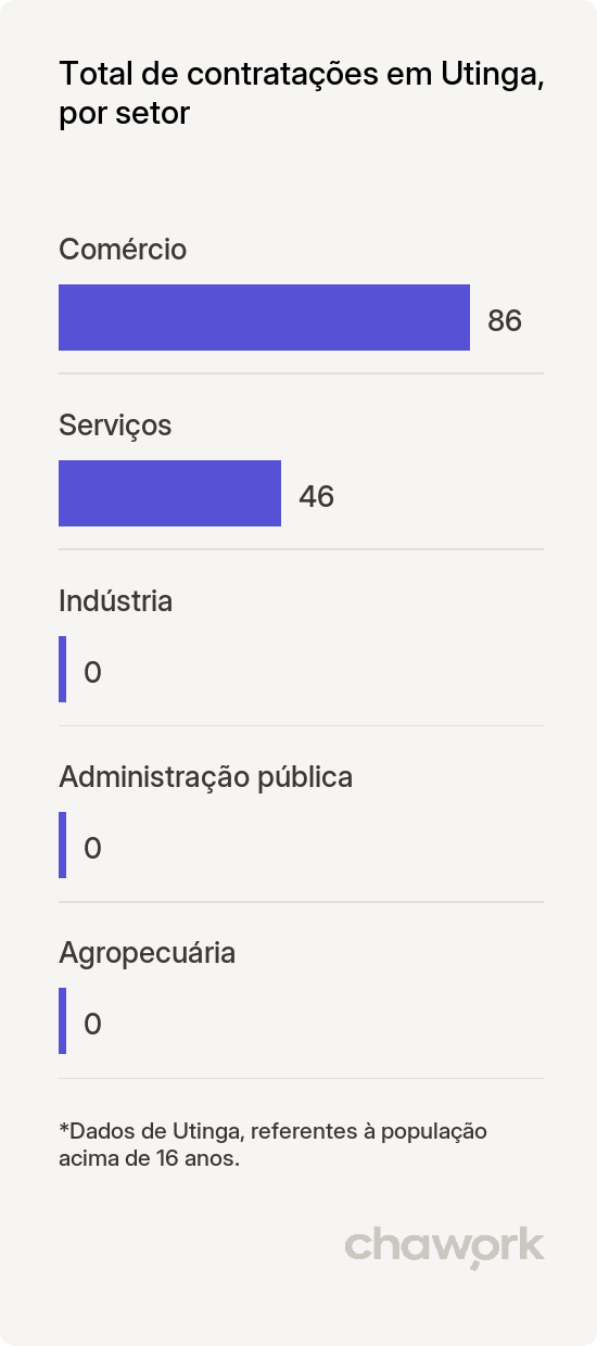 Total de contratações por setor em Utinga, BA