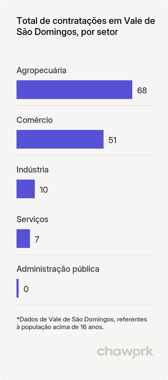 Total de contratações por setor em Vale de São Domingos, MT