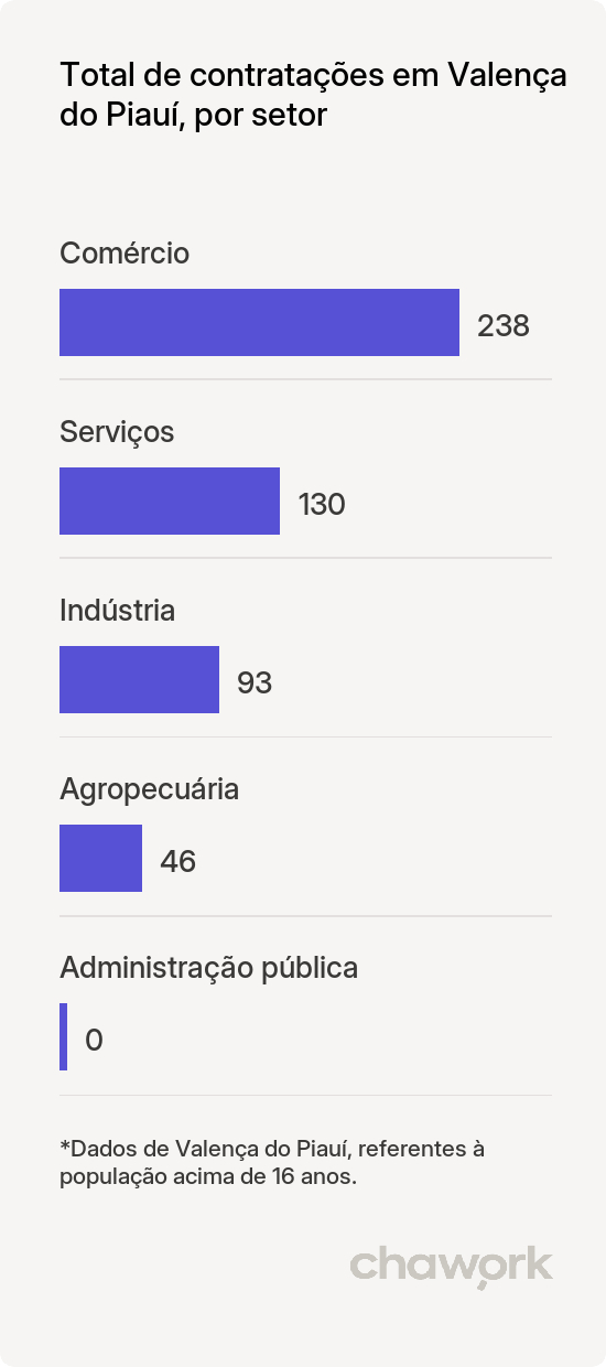 Total de contratações por setor em Valença do Piauí, PI