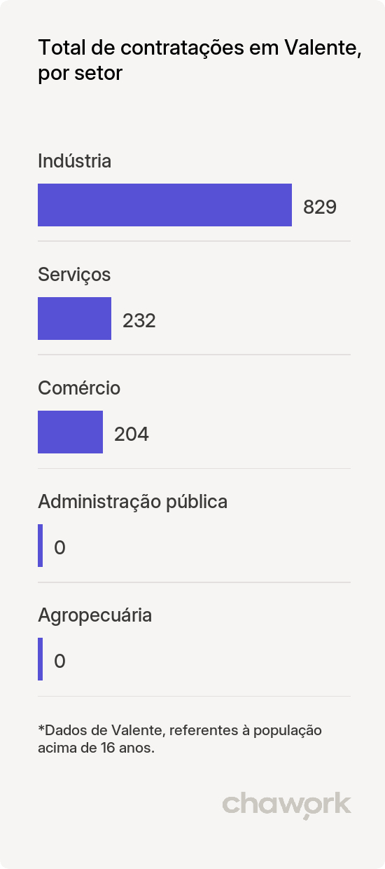Total de contratações por setor em Valente, BA