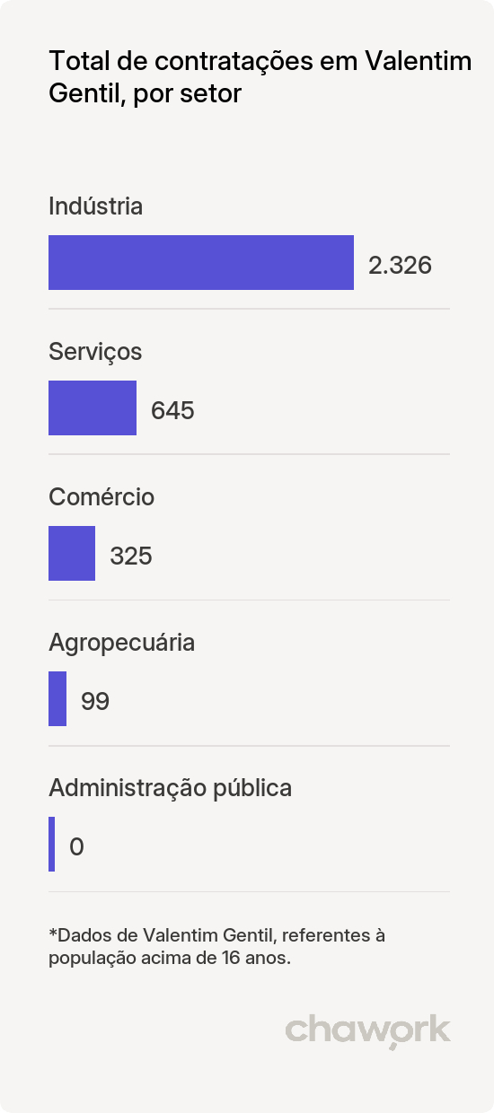 Total de contratações por setor em Valentim Gentil, SP