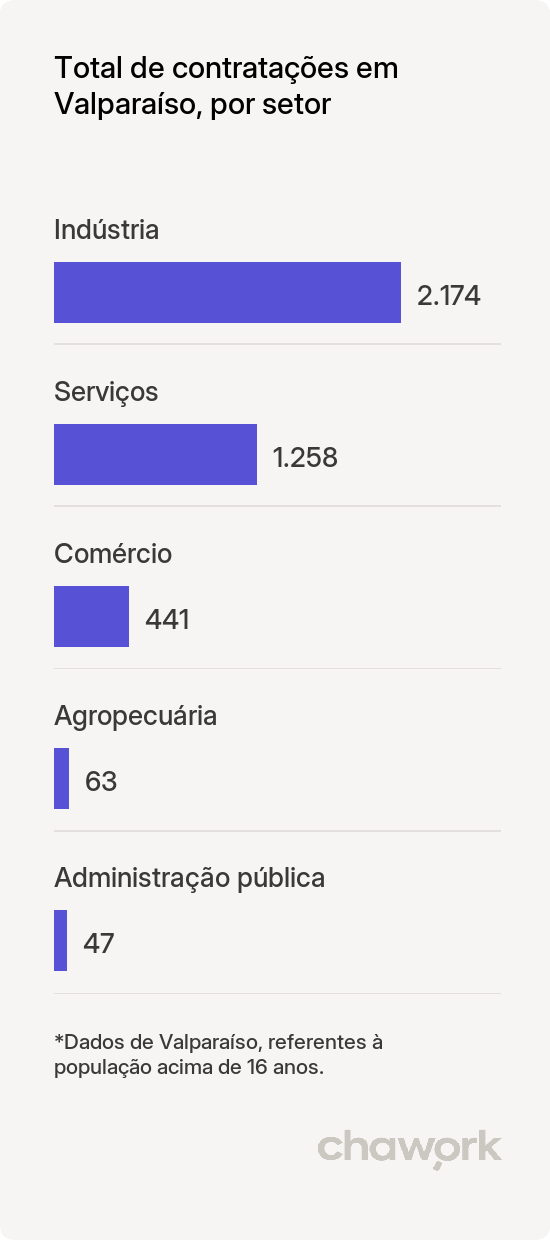 Total de contratações por setor em Valparaíso, SP