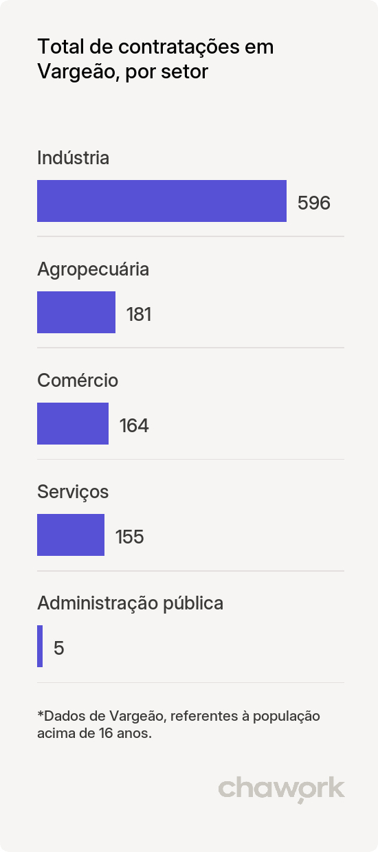 Total de contratações por setor em Vargeão, SC