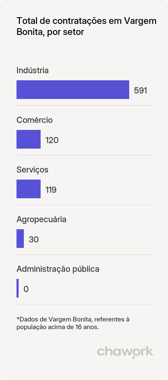 Total de contratações por setor em Vargem Bonita, SC