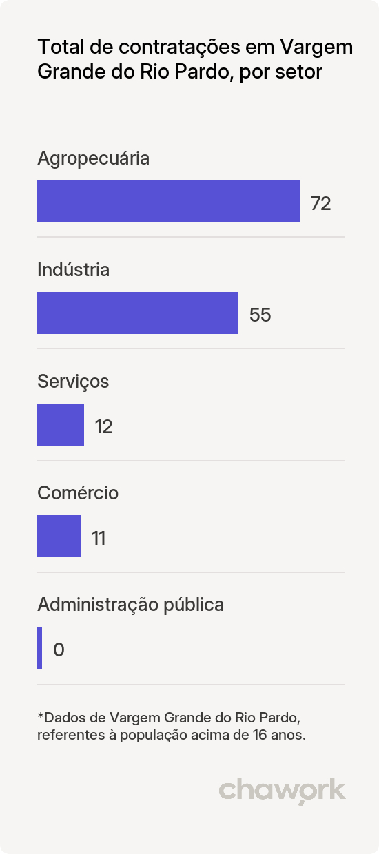 Total de contratações por setor em Vargem Grande do Rio Pardo, MG