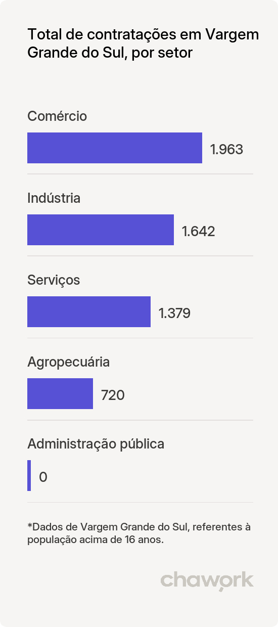 Total de contratações por setor em Vargem Grande do Sul, SP