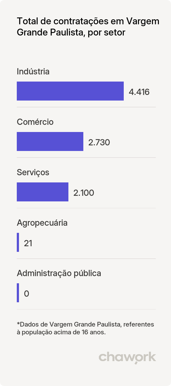 Total de contratações por setor em Vargem Grande Paulista, SP