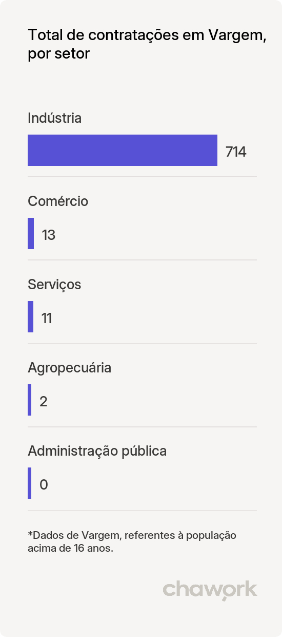 Total de contratações por setor em Vargem, SC