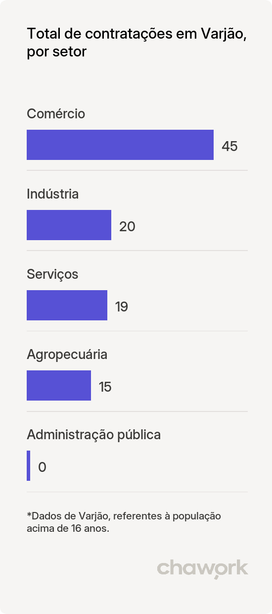 Total de contratações por setor em Varjão, GO