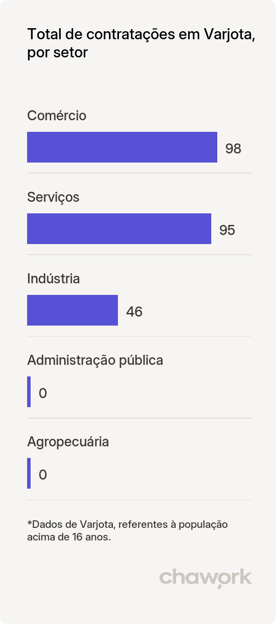 Total de contratações por setor em Varjota, CE
