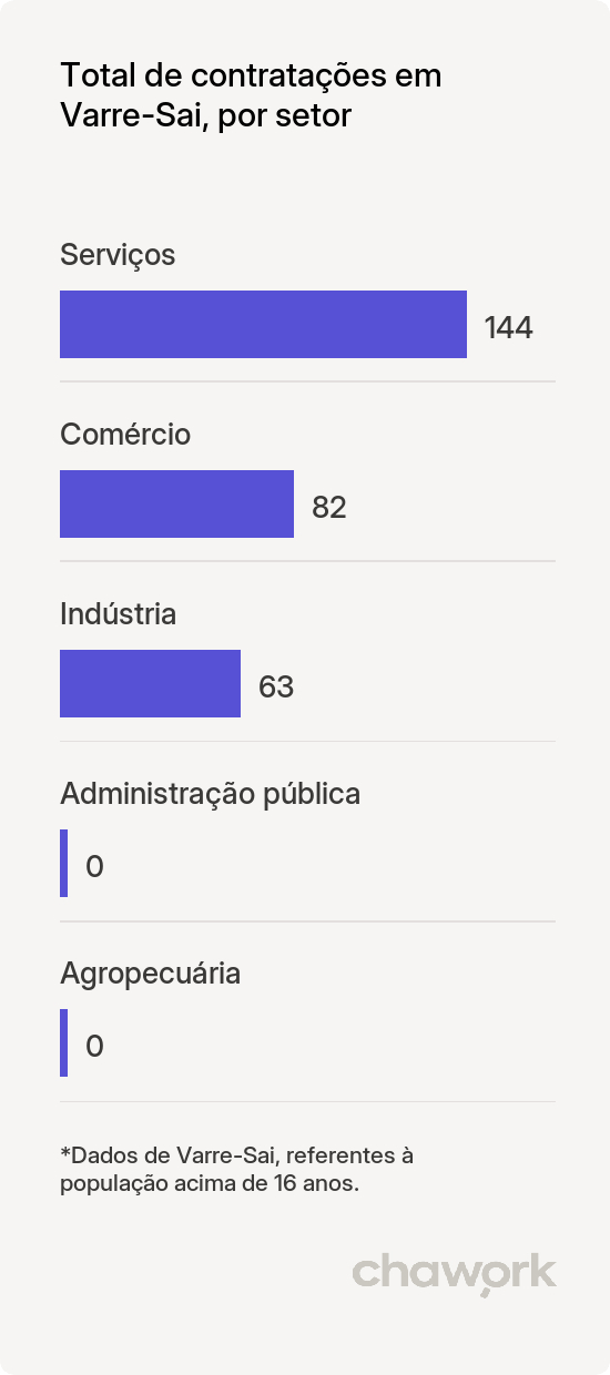 Total de contratações por setor em Varre-Sai, RJ