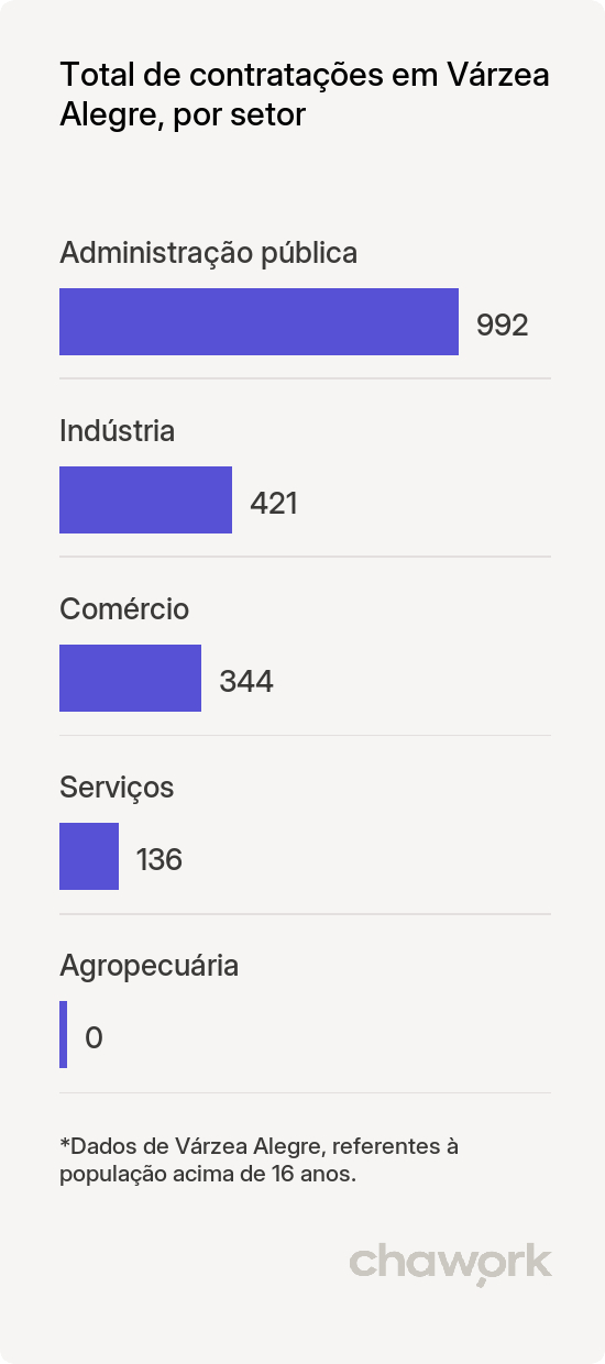 Total de contratações por setor em Várzea Alegre, CE