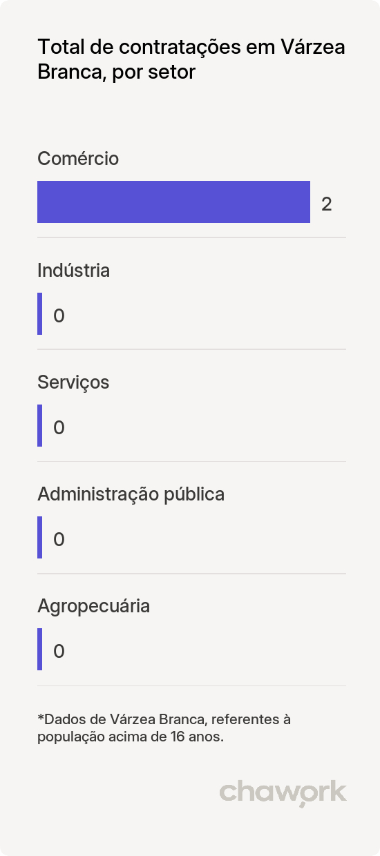 Total de contratações por setor em Várzea Branca, PI
