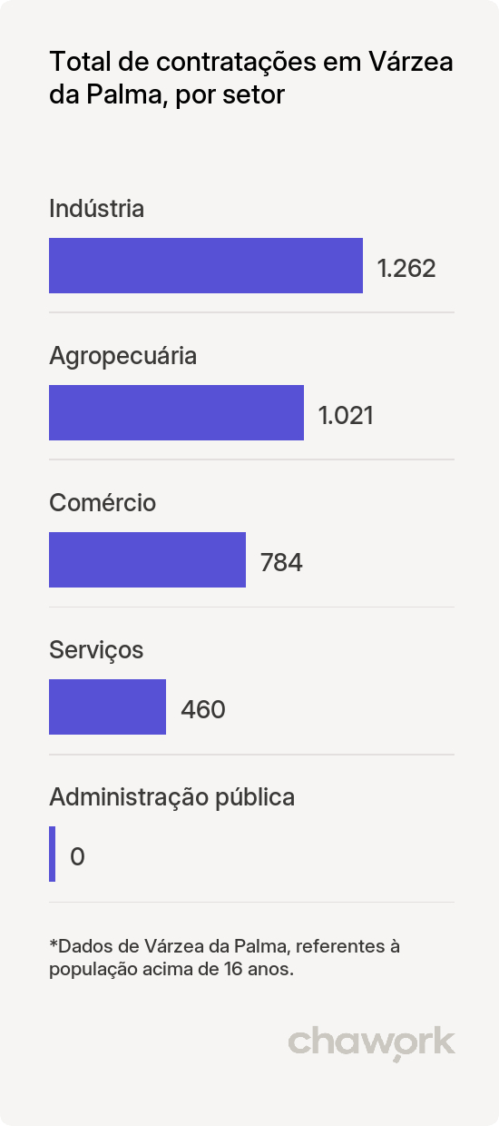 Total de contratações por setor em Várzea da Palma, MG