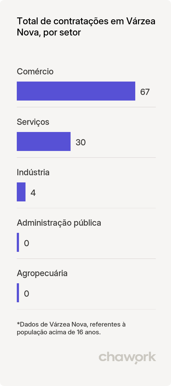 Total de contratações por setor em Várzea Nova, BA