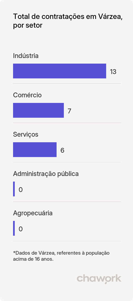 Total de contratações por setor em Várzea, RN