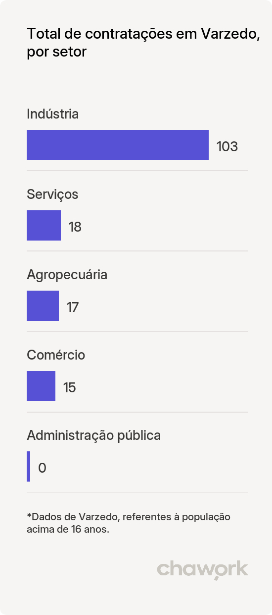 Total de contratações por setor em Varzedo, BA
