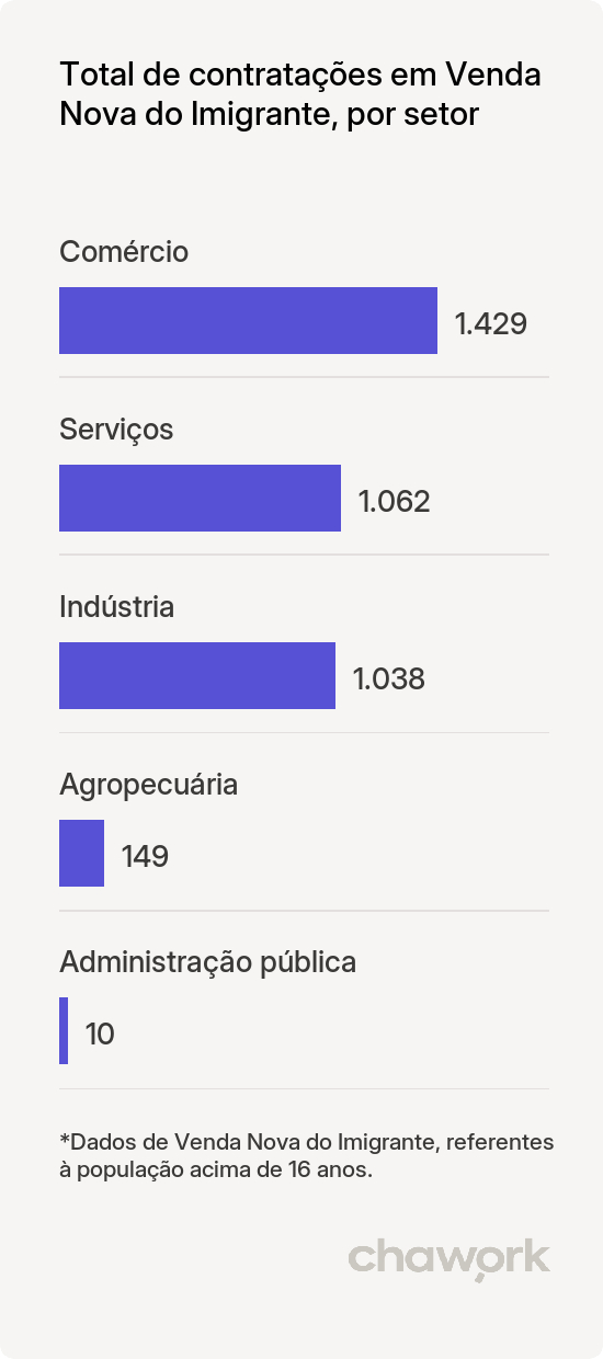 Total de contratações por setor em Venda Nova do Imigrante, ES