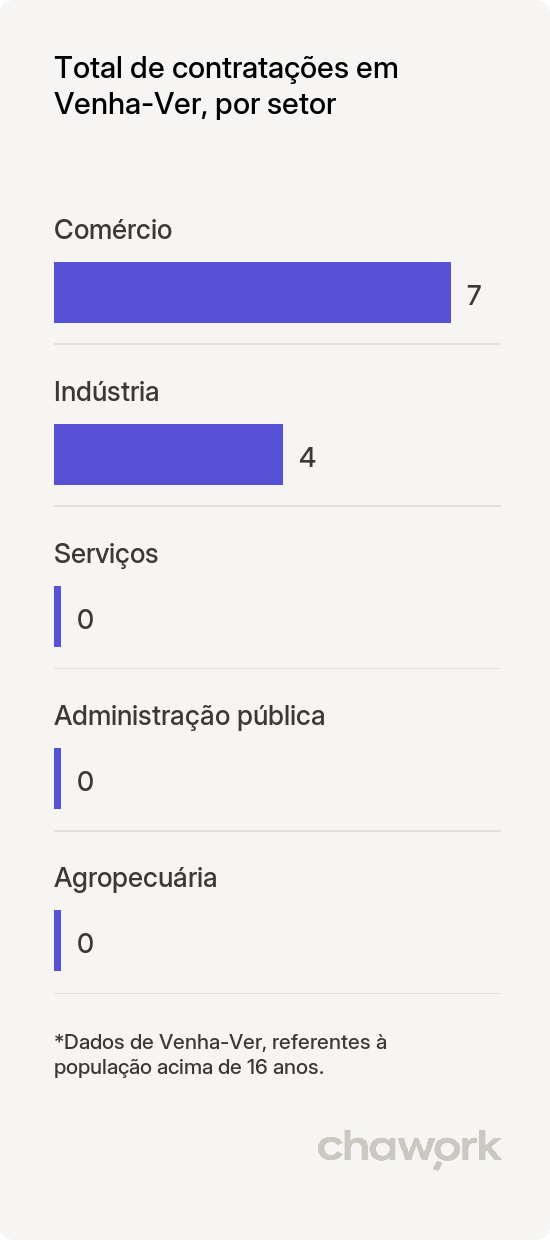 Total de contratações por setor em Venha-Ver, RN