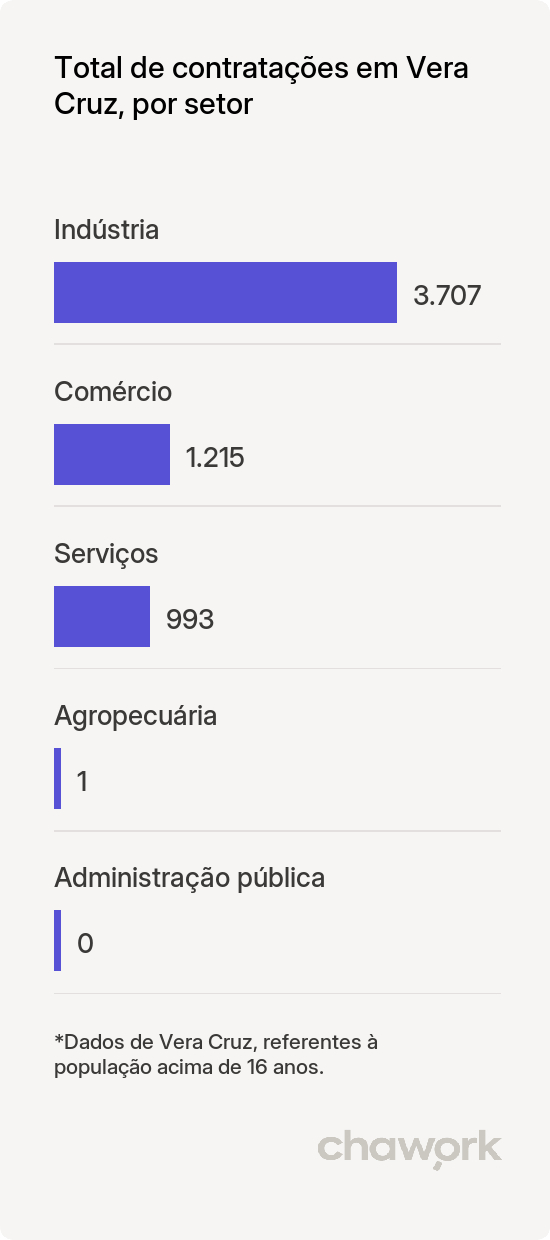 Total de contratações por setor em Vera Cruz, BA