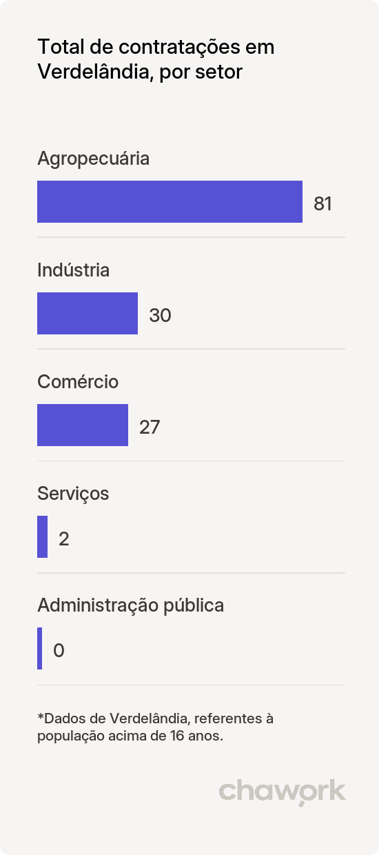 Total de contratações por setor em Verdelândia, MG