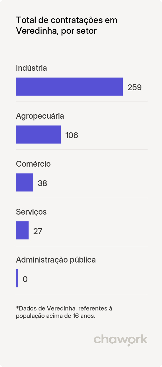 Total de contratações por setor em Veredinha, MG