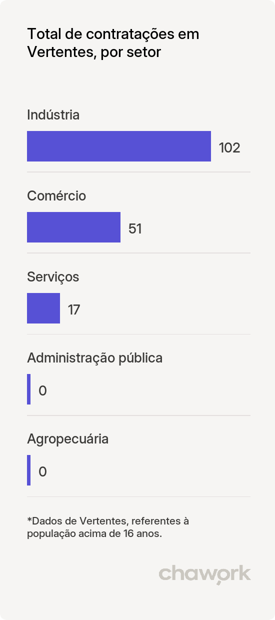 Total de contratações por setor em Vertentes, PE