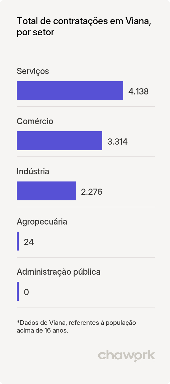 Total de contratações por setor em Viana, ES