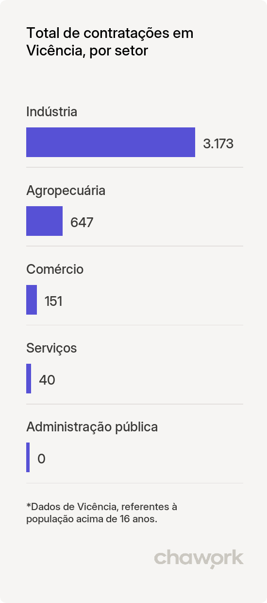 Total de contratações por setor em Vicência, PE
