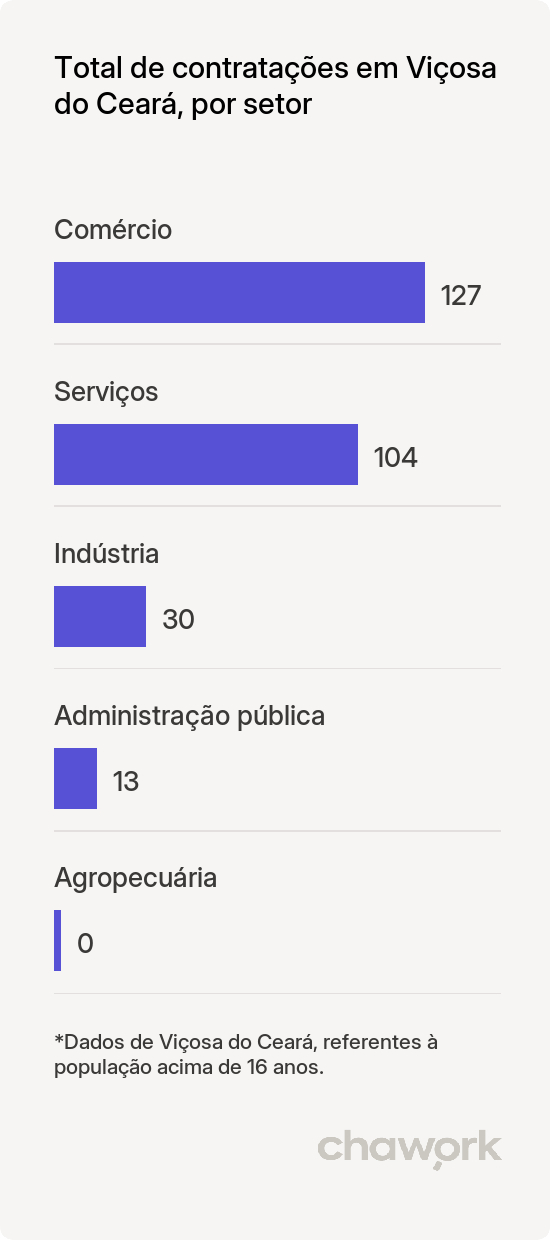 Total de contratações por setor em Viçosa do Ceará, CE