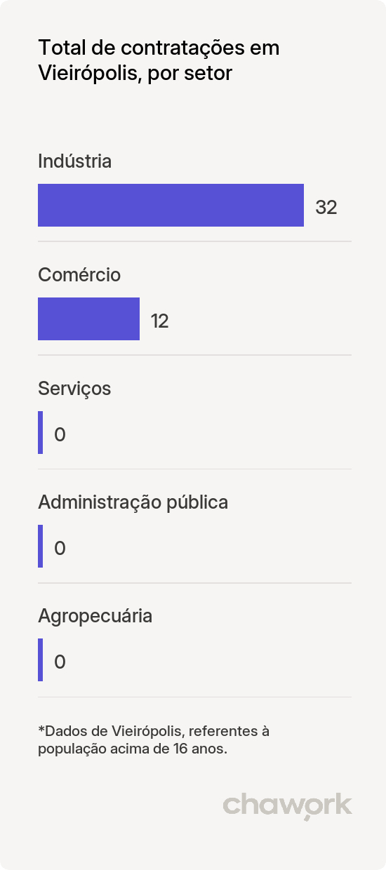 Total de contratações por setor em Vieirópolis, PB