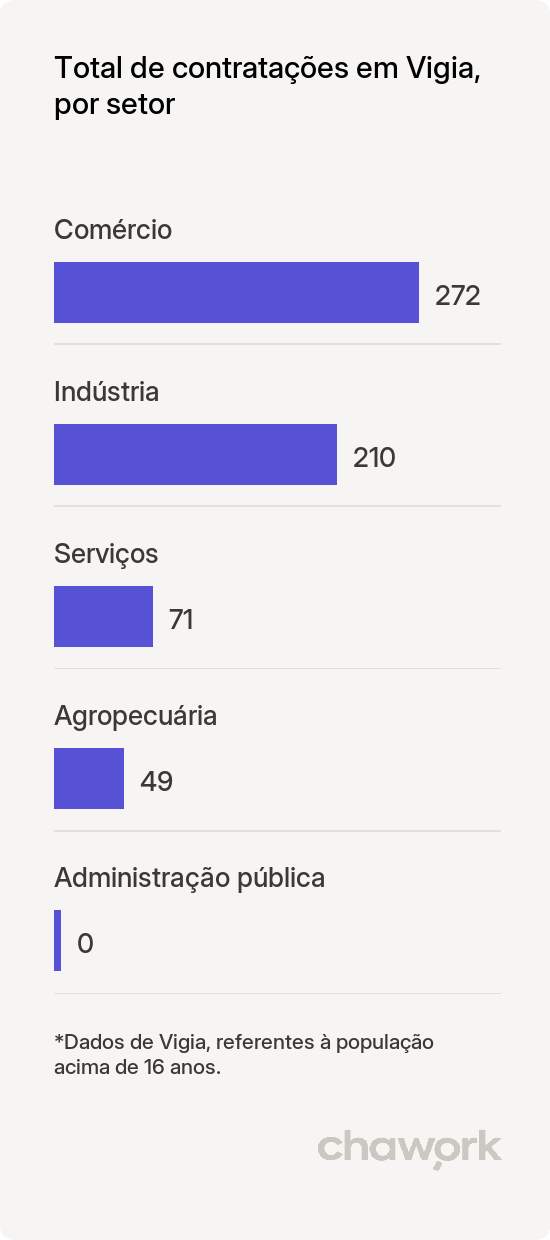 Total de contratações por setor em Vigia, PA