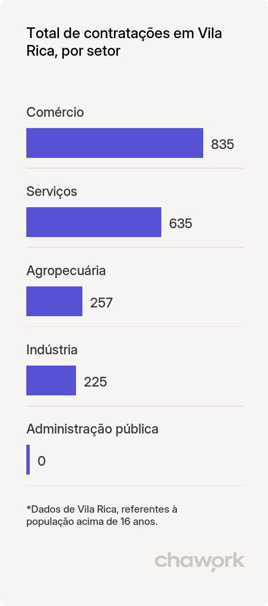Total de contratações por setor em Vila Rica, MT